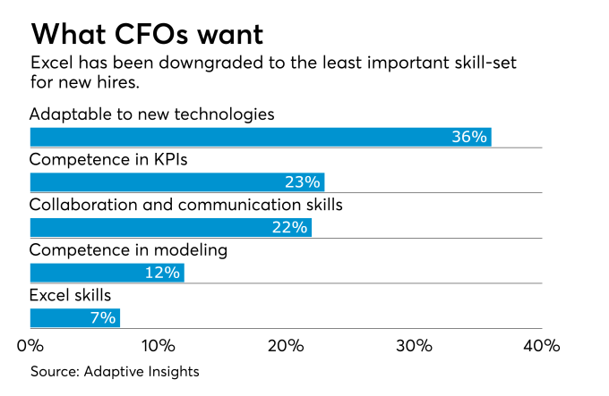 What CFO wants